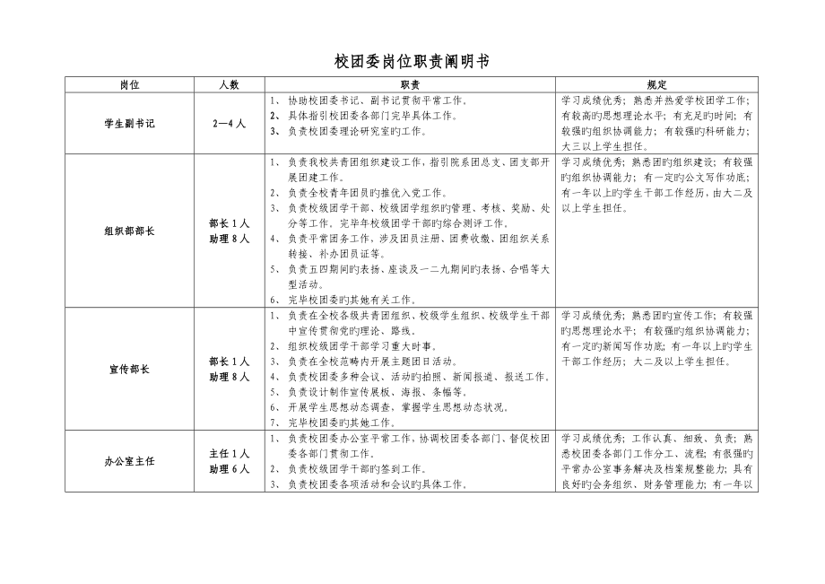 校团委岗位基本职责专项说明书_第1页