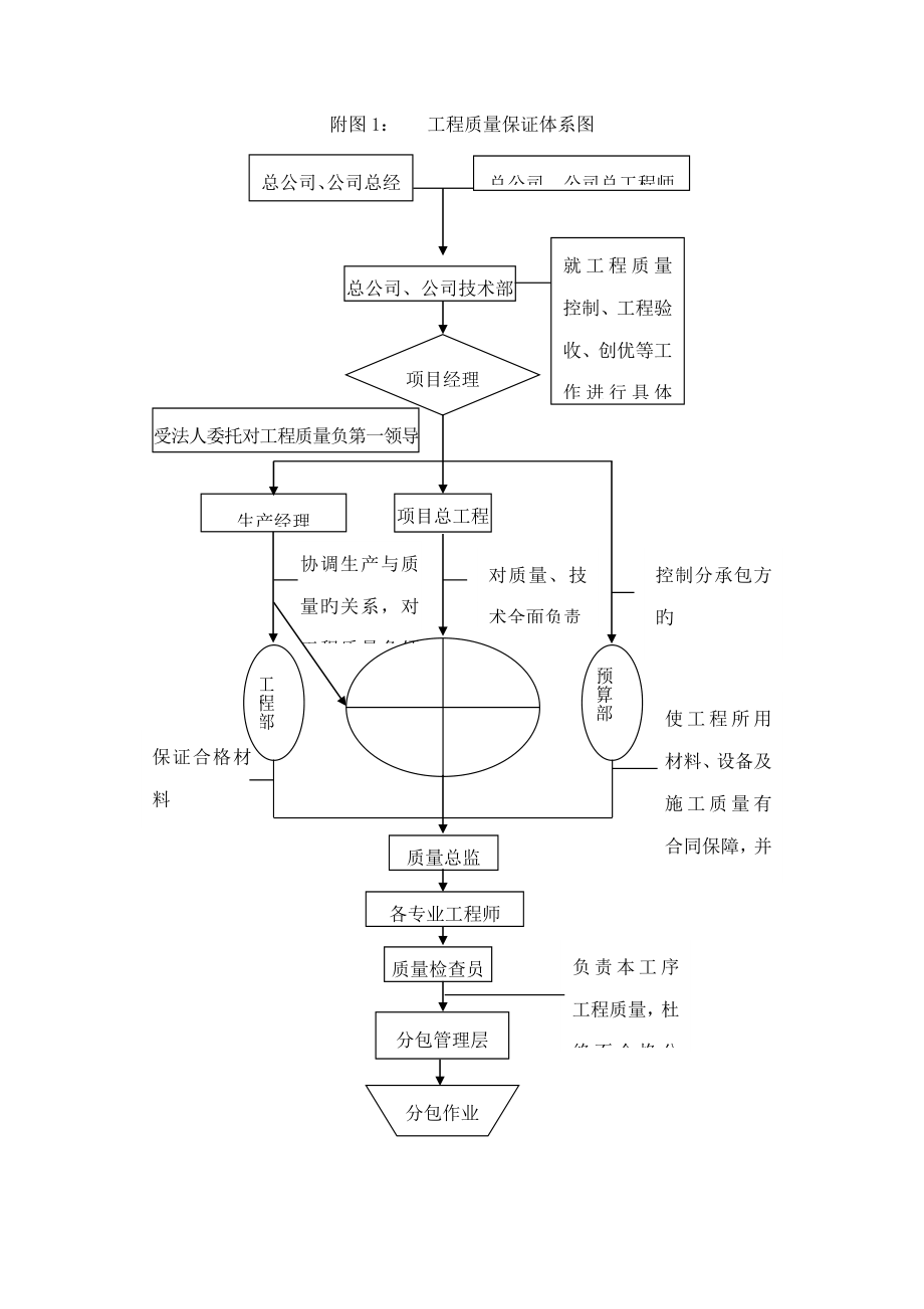 综合施工中的各种标准流程图_第1页