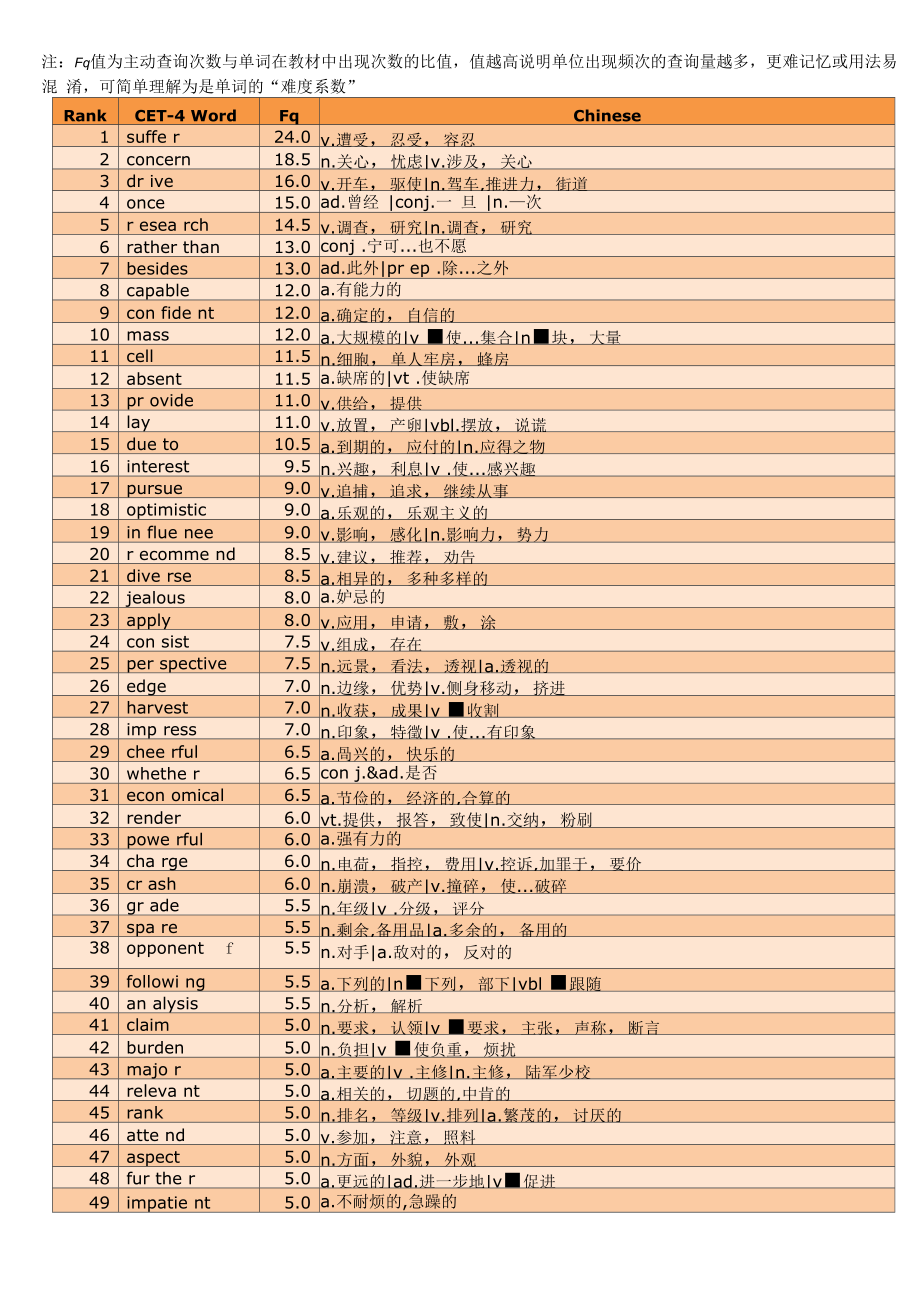 四级词汇词频统计表Top100_第1页