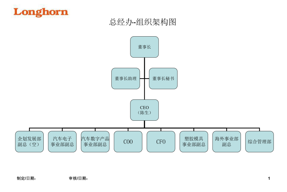 各部组织架构图(4)课件_第1页