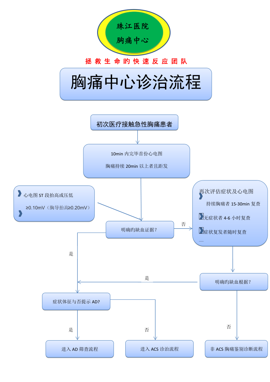 胸痛中心救治标准流程图最终版_第1页