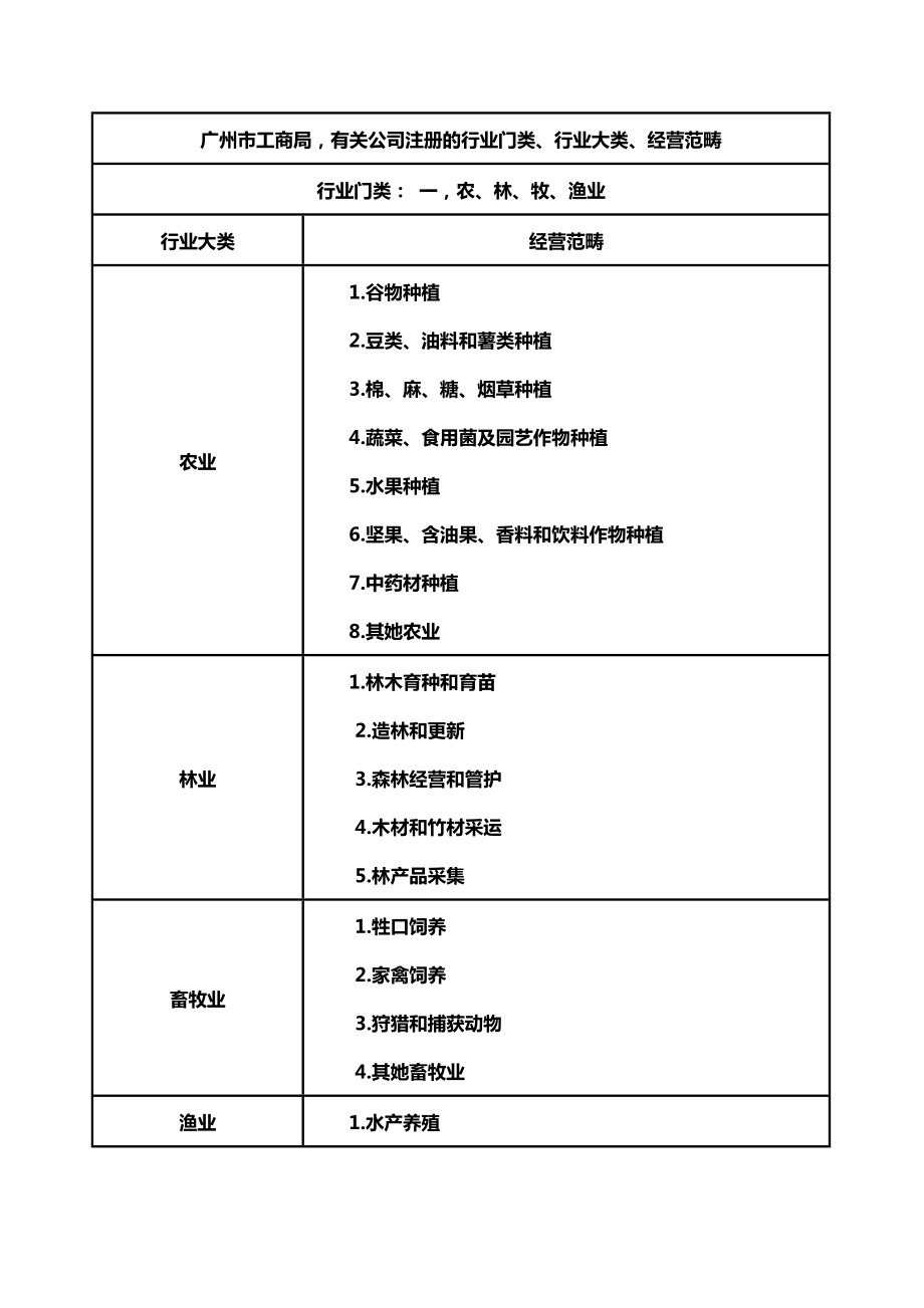 广州注册公司的行业门类、行业大类、经营范围_第1页