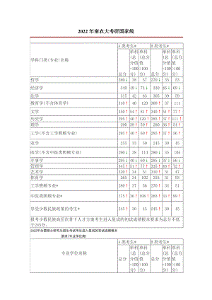 南京農(nóng)業(yè)大學(xué)考研分?jǐn)?shù)線 研究生分?jǐn)?shù)線 復(fù)試分?jǐn)?shù)線