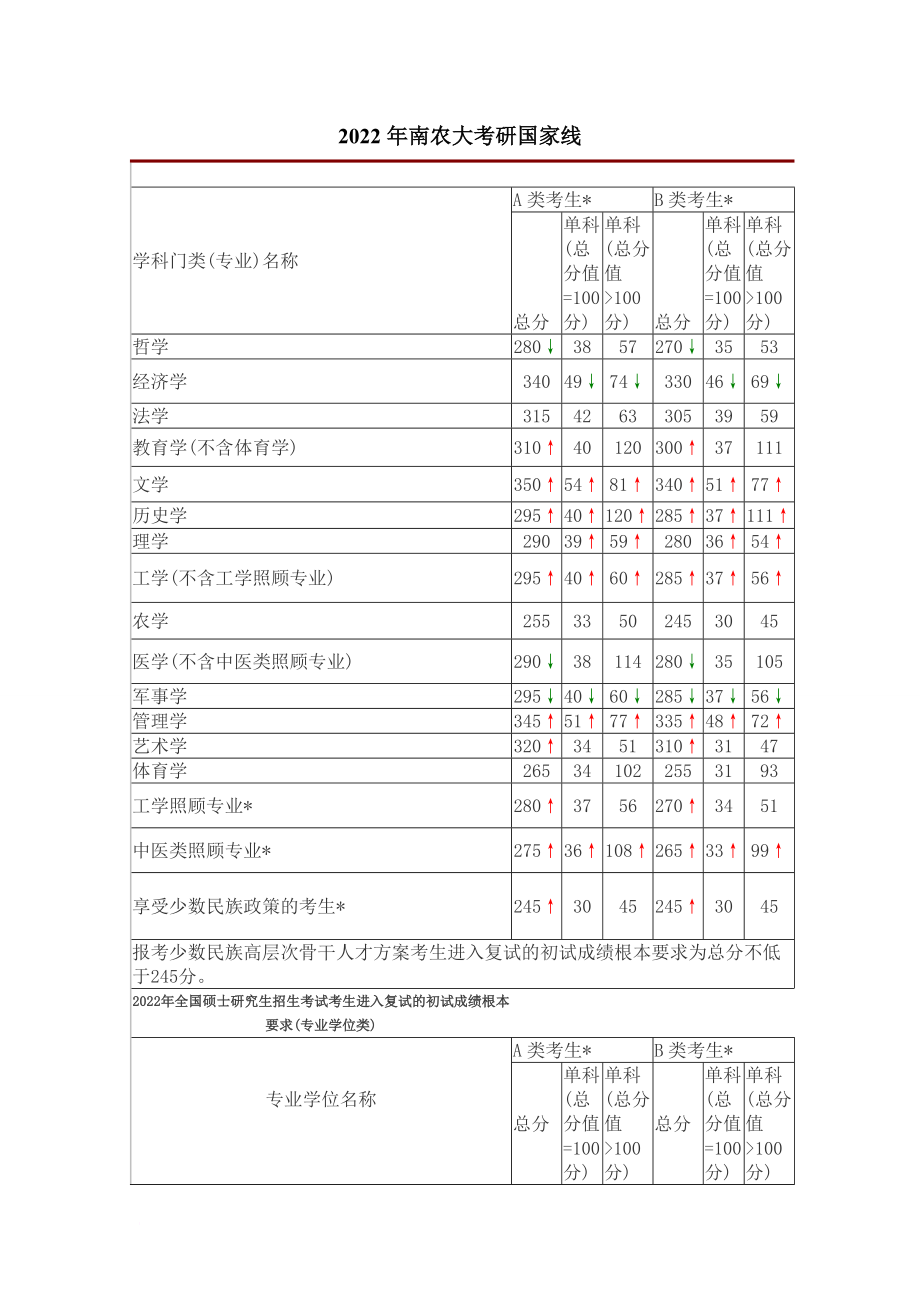 南京農業(yè)大學考研分數(shù)線 研究生分數(shù)線 復試分數(shù)線_第1頁