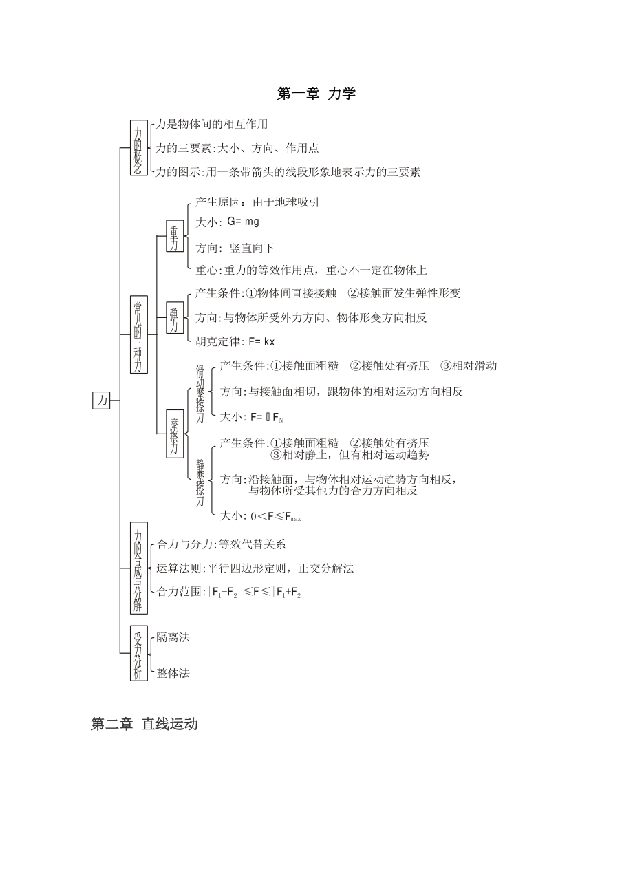 高中物理知识结构图(全集)_第1页