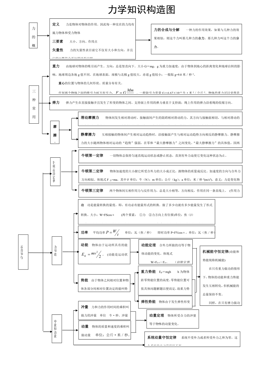 高中物理知识网络图(真正版清晰)_第1页