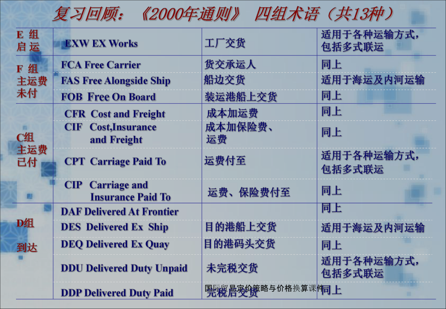 国际贸易定价策略与价格换算课件_第1页