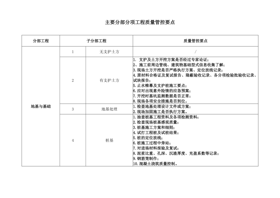 主要分部分項(xiàng)工程質(zhì)量管控要點(diǎn)_第1頁(yè)