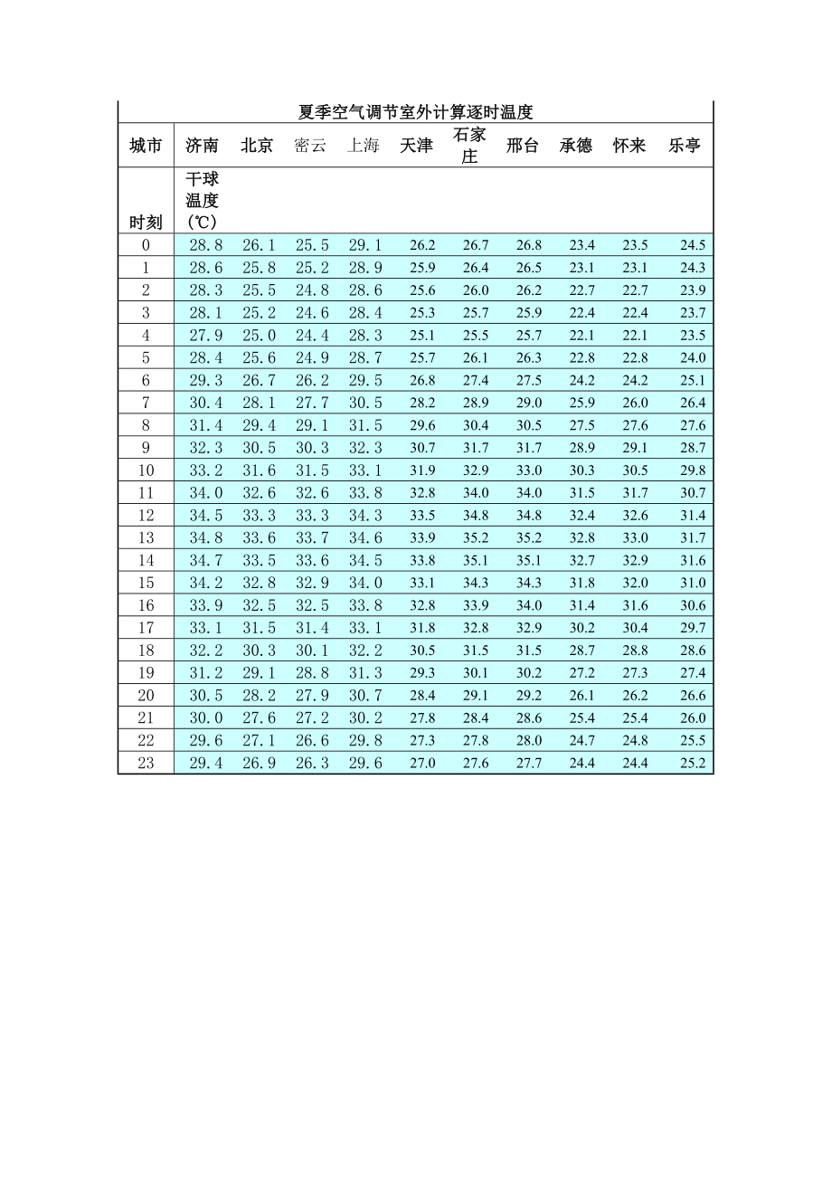 夏季空气调节室外计算逐时温度_第1页