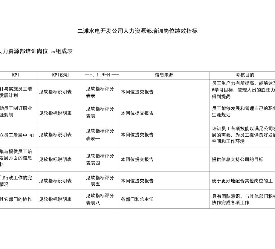 二滩水电开发公司人力资源部培训岗位绩效指标_第1页