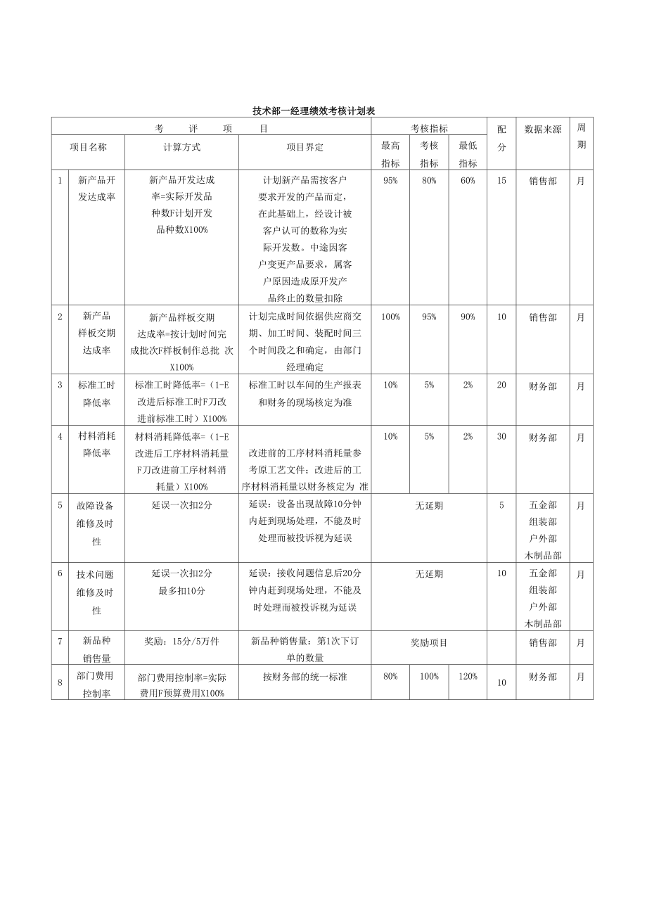 某五金公司 绩效考核表_第1页