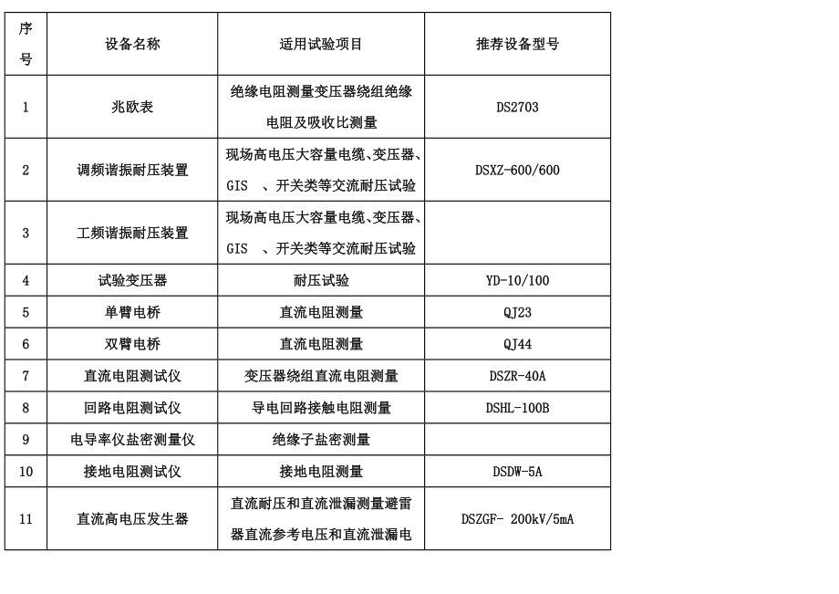 二級承修、承裝、承試類資質(zhì)主要試驗(yàn)設(shè)備配置_第1頁