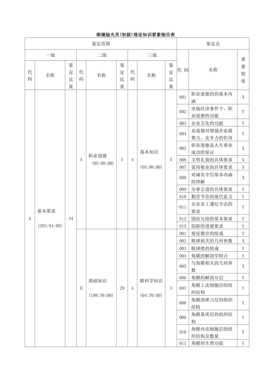 眼鏡驗光員 理論知識要素細(xì)目表要點_第1頁