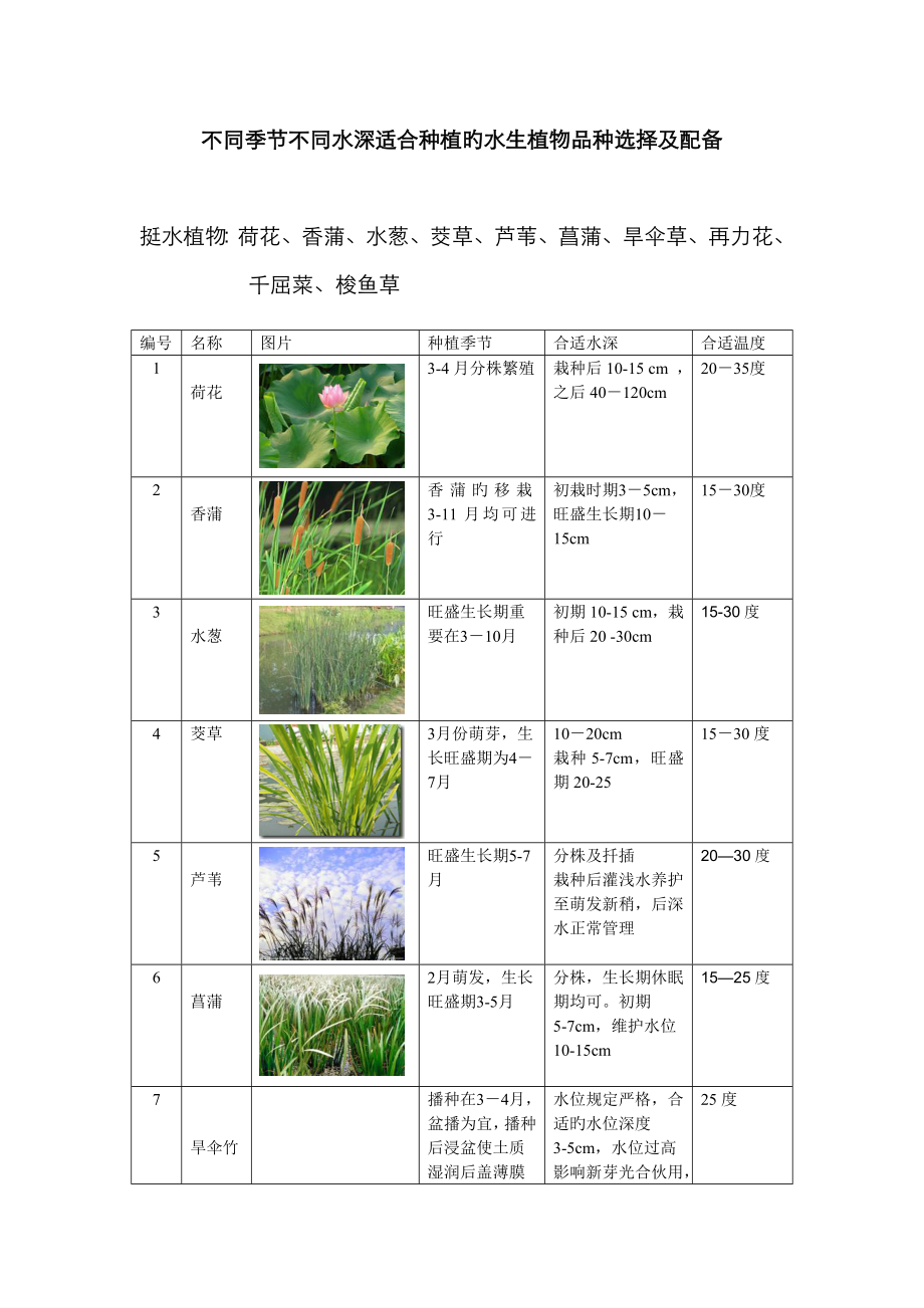 不同季节不同水深适合种植的水生植物选择_第1页