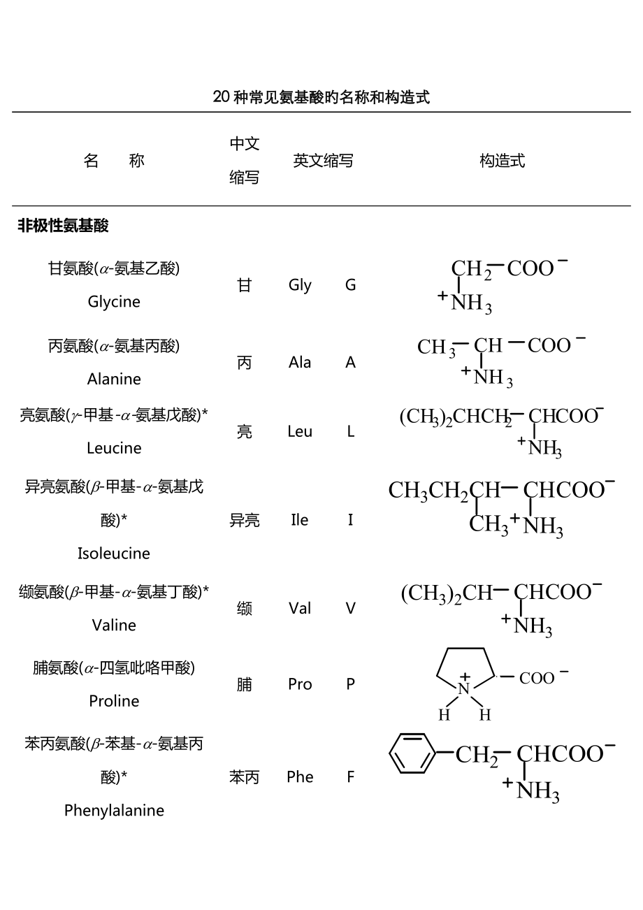 20种常见氨基酸缩写及结构式_第1页