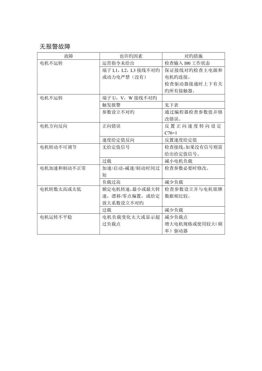 TDE驱动器报警故障代码_第1页