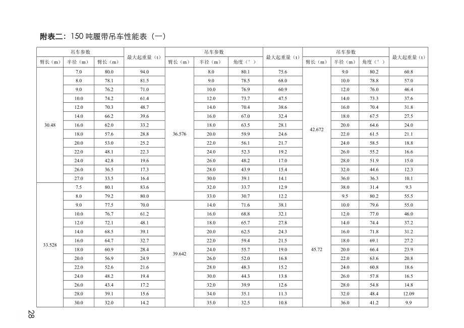 150吨吊车性能表(附表二)_第1页