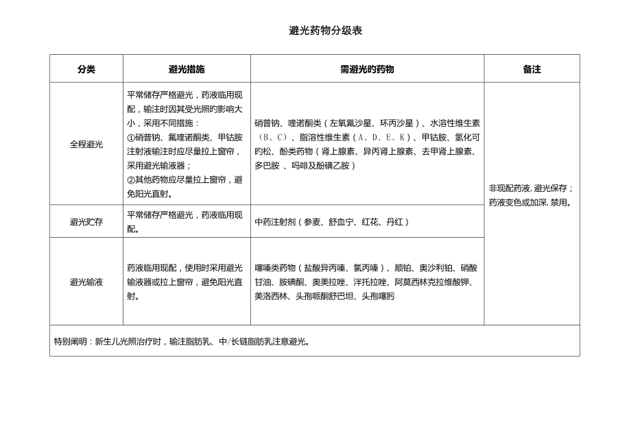 避光药品分级表_第1页