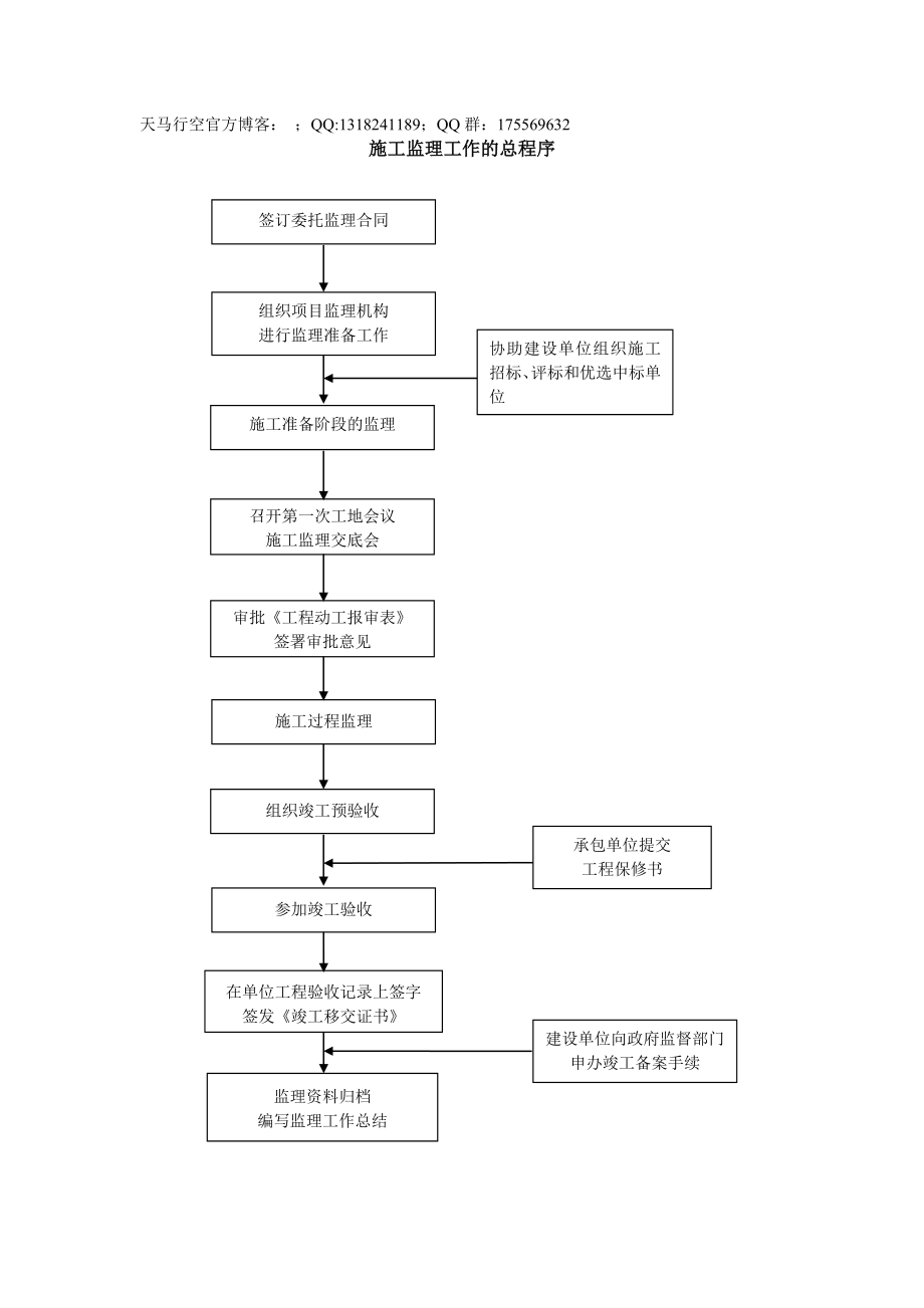 【管理流程图】施工监理工作的总程序_第1页