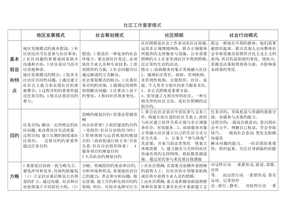 社区工作四大主要模式_第1页