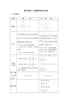 人教版数学选修2-1圆锥曲线知识总结