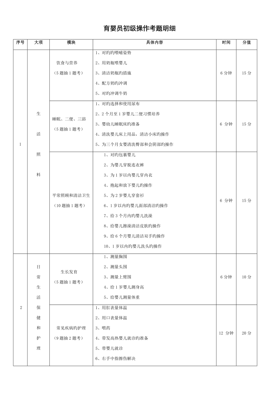 育婴员初级操作考题明细_第1页