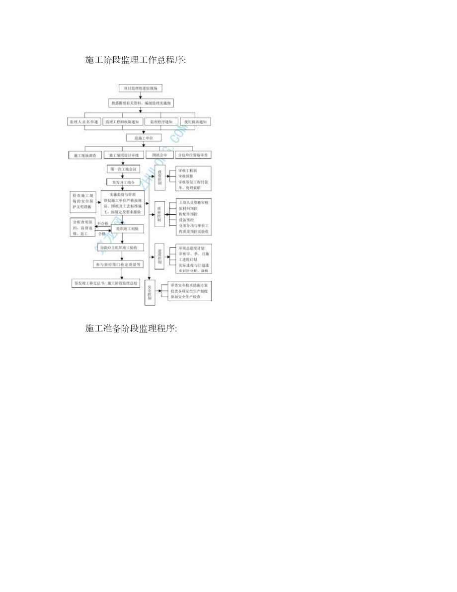 监理工作标准流程图全套精_第1页