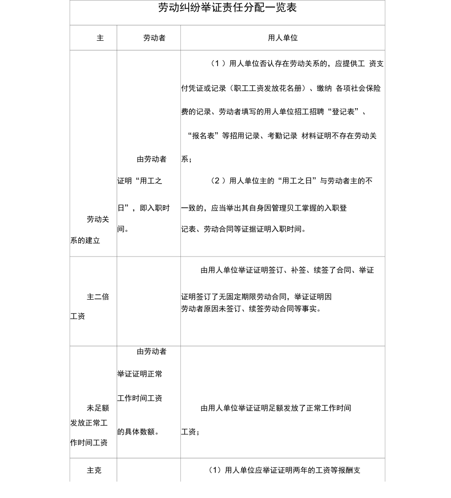 劳动争议中的举证责任分配_第1页