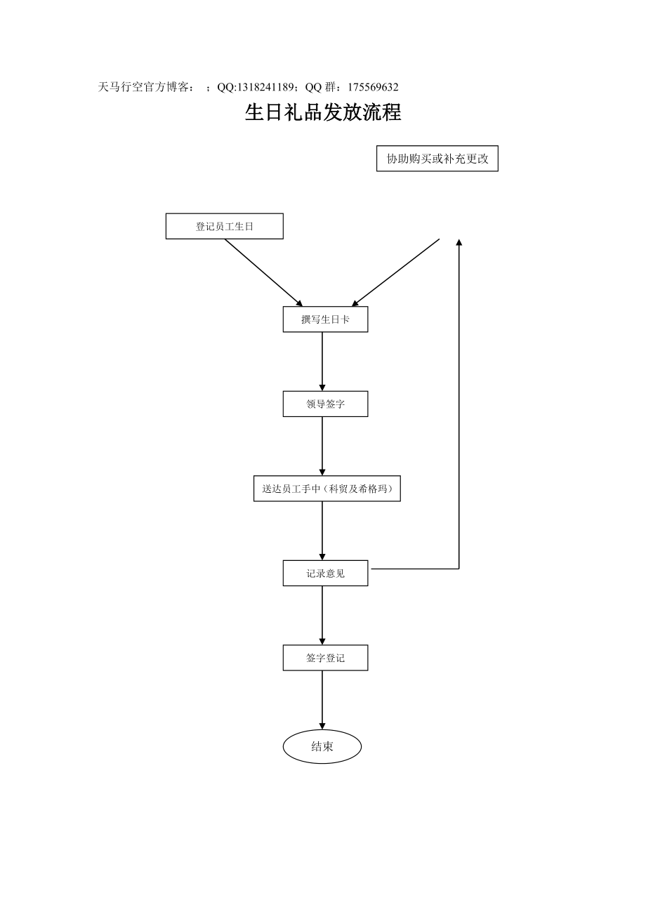 【管理流程图】生日礼品发放流程_第1页