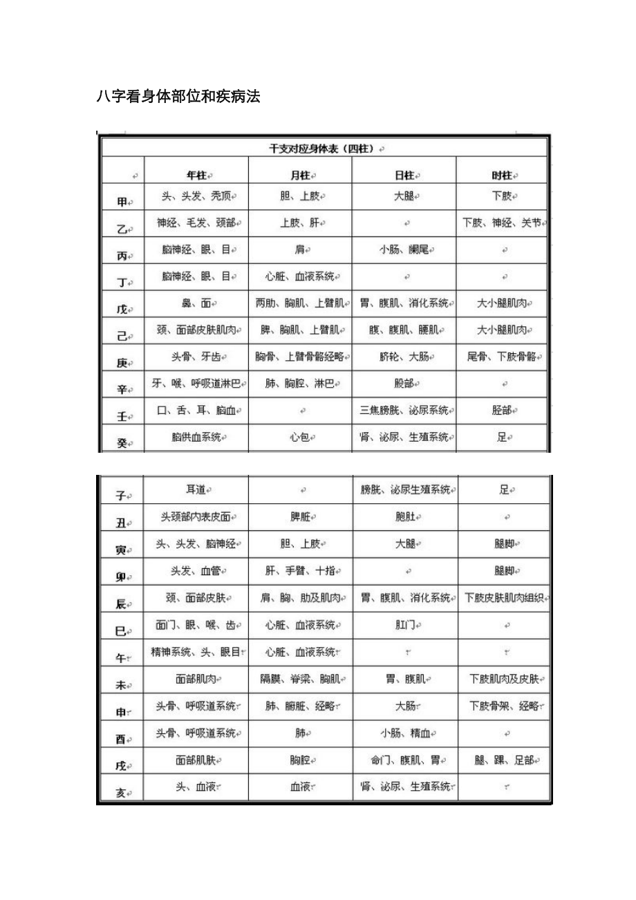 八字看身体部位和疾病法_第1页