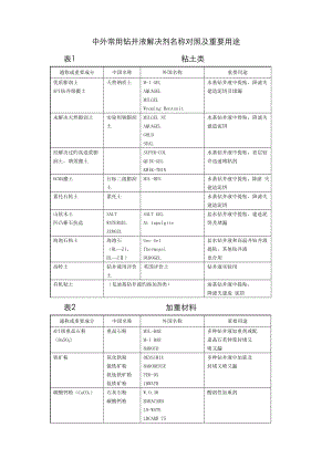 E5常用钻井液处理剂名称对照及主要用途