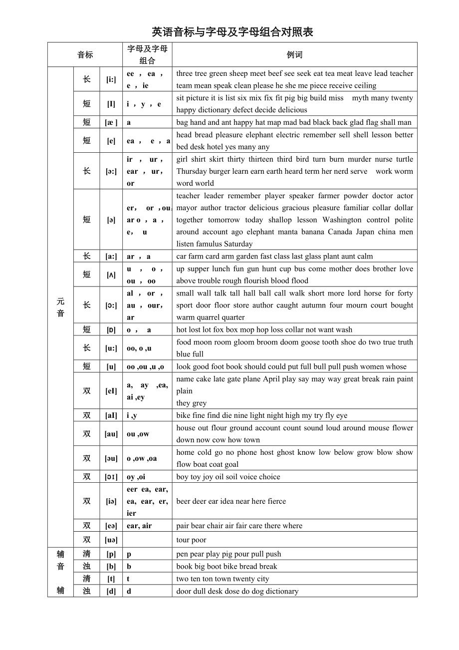 英语音标与字母及字母组合对照表_第1页