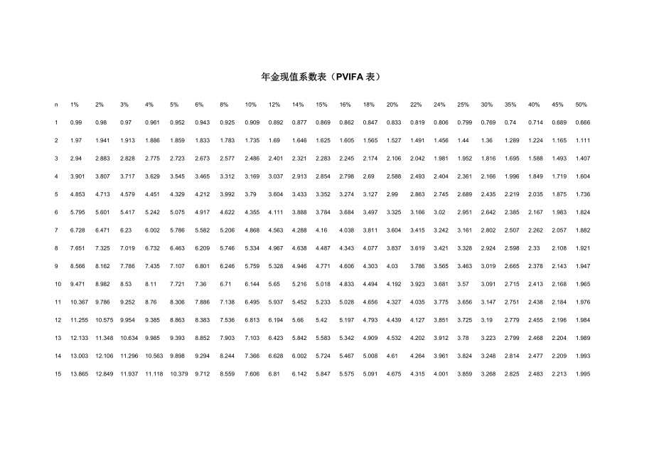 年金现值系数表和年金终值系数 打印版_第1页