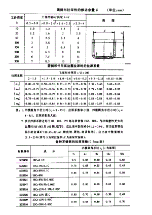 圓筒形件拉深計(jì)算