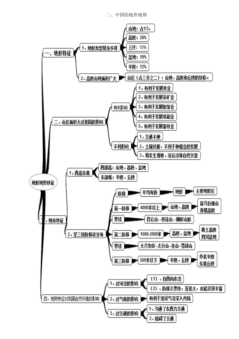 中国地形思维导图_第1页
