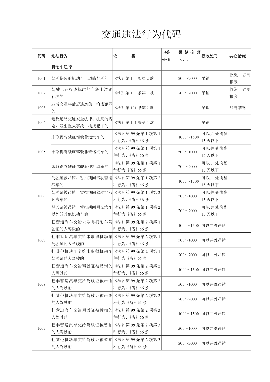 zhixuchu交通違法行為代碼交通違法行為代碼代碼違法行為依_第1頁