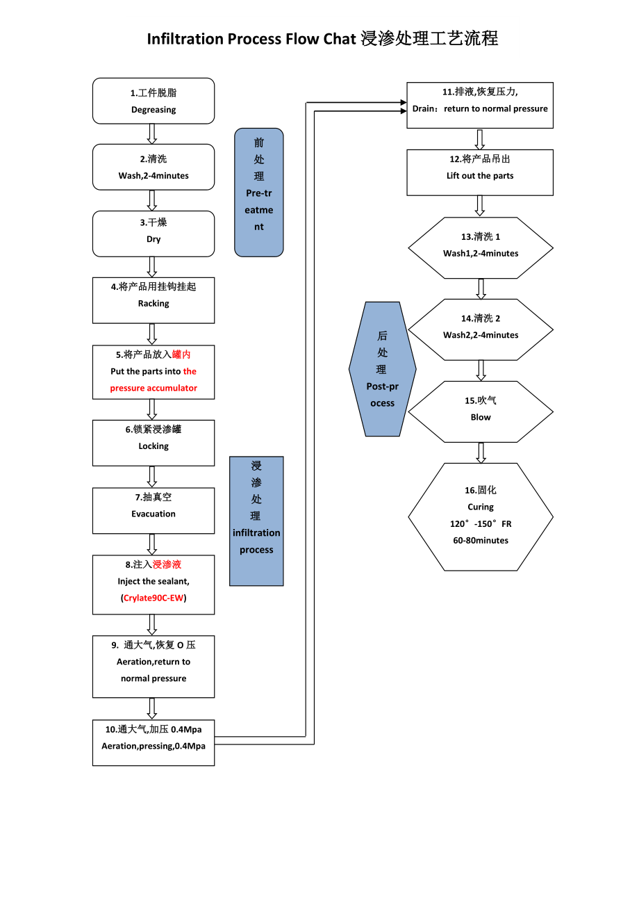 浸渗处理工艺流程_第1页