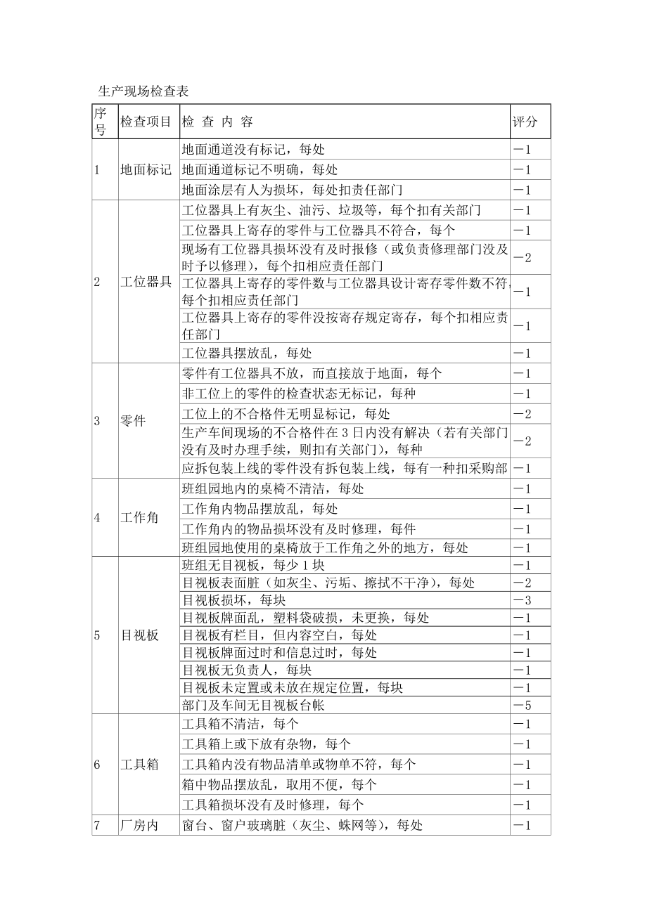 生产现场检查表doc10_第1页