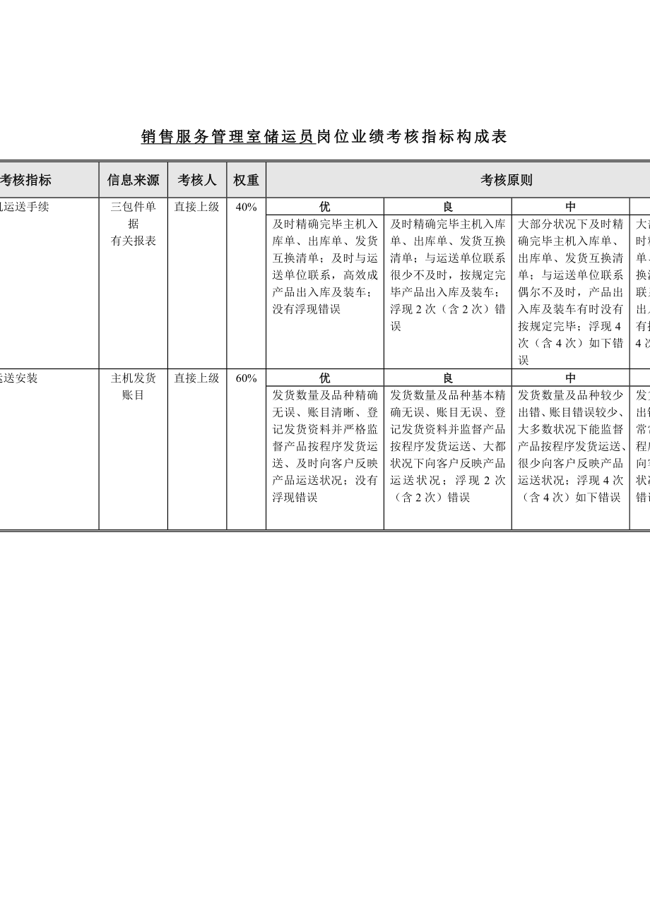 机械行业-销售服务管理室-储运员关键业绩指标(KPI)_第1页