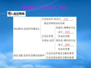 高中政治 第一單元 第一課 文化與社會 第2課時 文化與經(jīng)濟(jì)、政治課件 理 新人教必修3