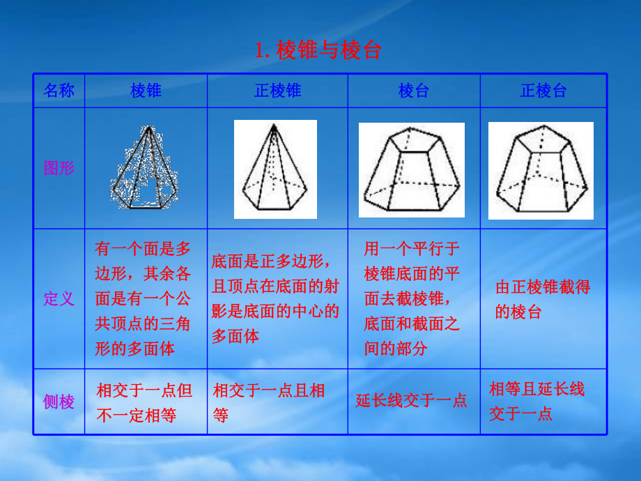 高中数学 1.1 空间几何体的结构知识表格素材 新人教必修2_第1页