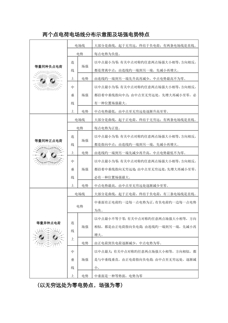 电荷电场线分布示意图及场强电势特点_第1页