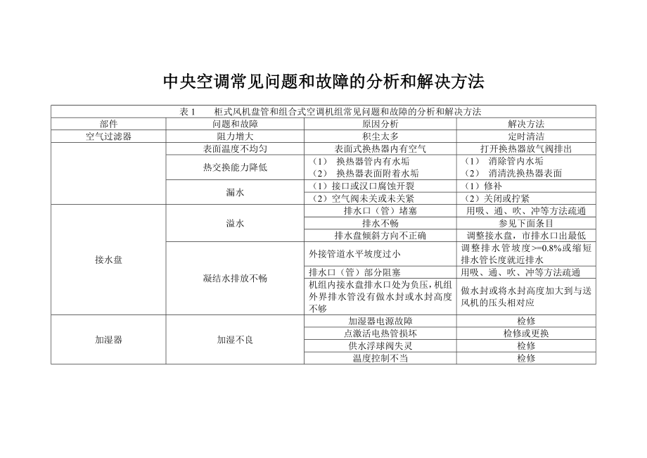 中央空调常见问题和故障的分析和解决方法_第1页