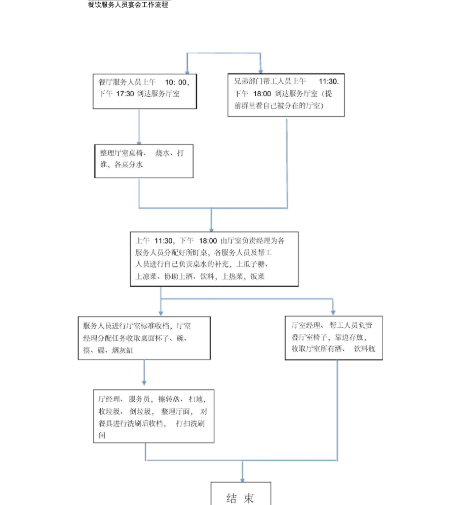 服务、洗刷、传菜工作流程_第1页