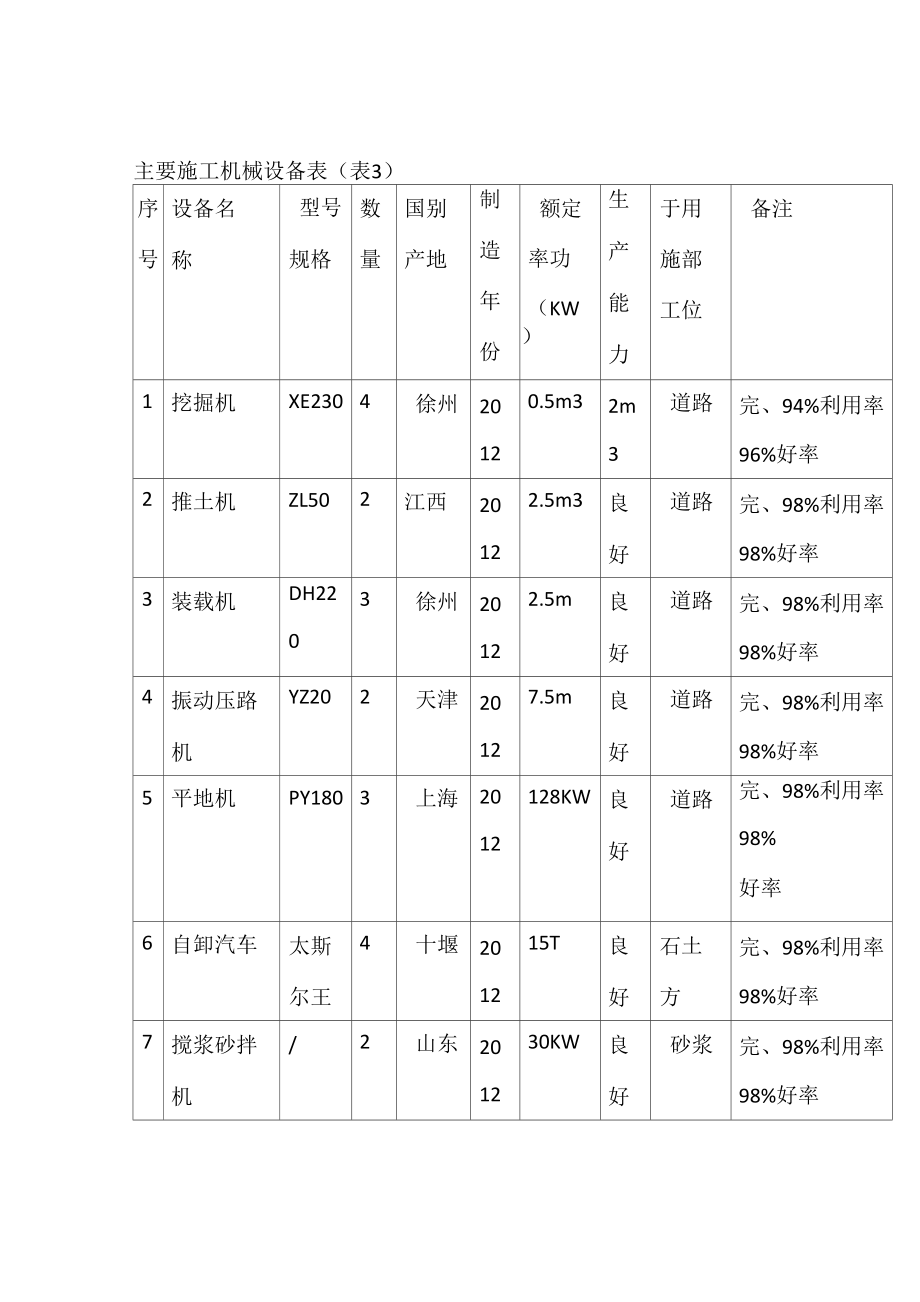 主要施工机械设备表_第1页