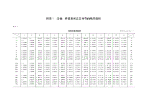高级财务管理(东北财经大学)附录1现值终表表
