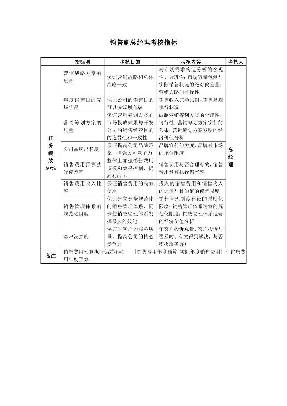 房地产公司销售副总经理考核指标_第1页