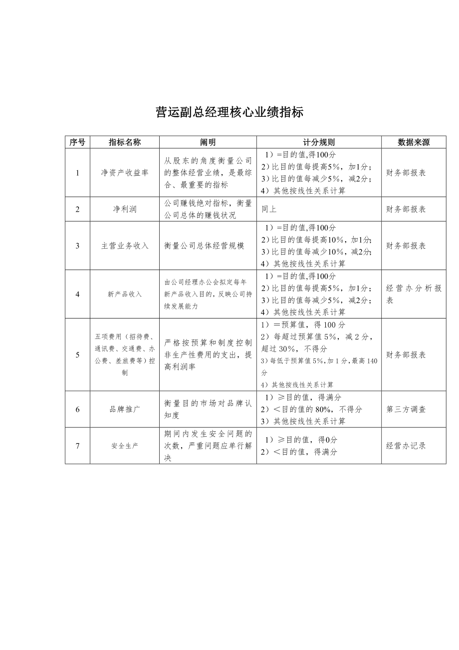 济公沙锅餐饮公司营运副总经理关键业绩指标_第1页