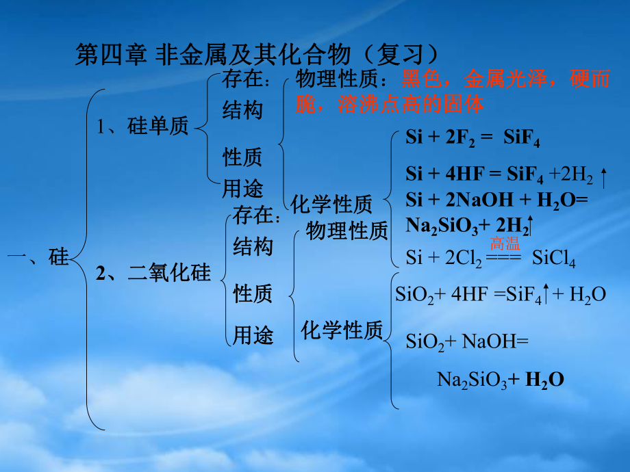 高中化學(xué)第四章 非金屬及其化合物全章復(fù)習(xí)課件帶多個(gè)例題人教必修1_第1頁(yè)