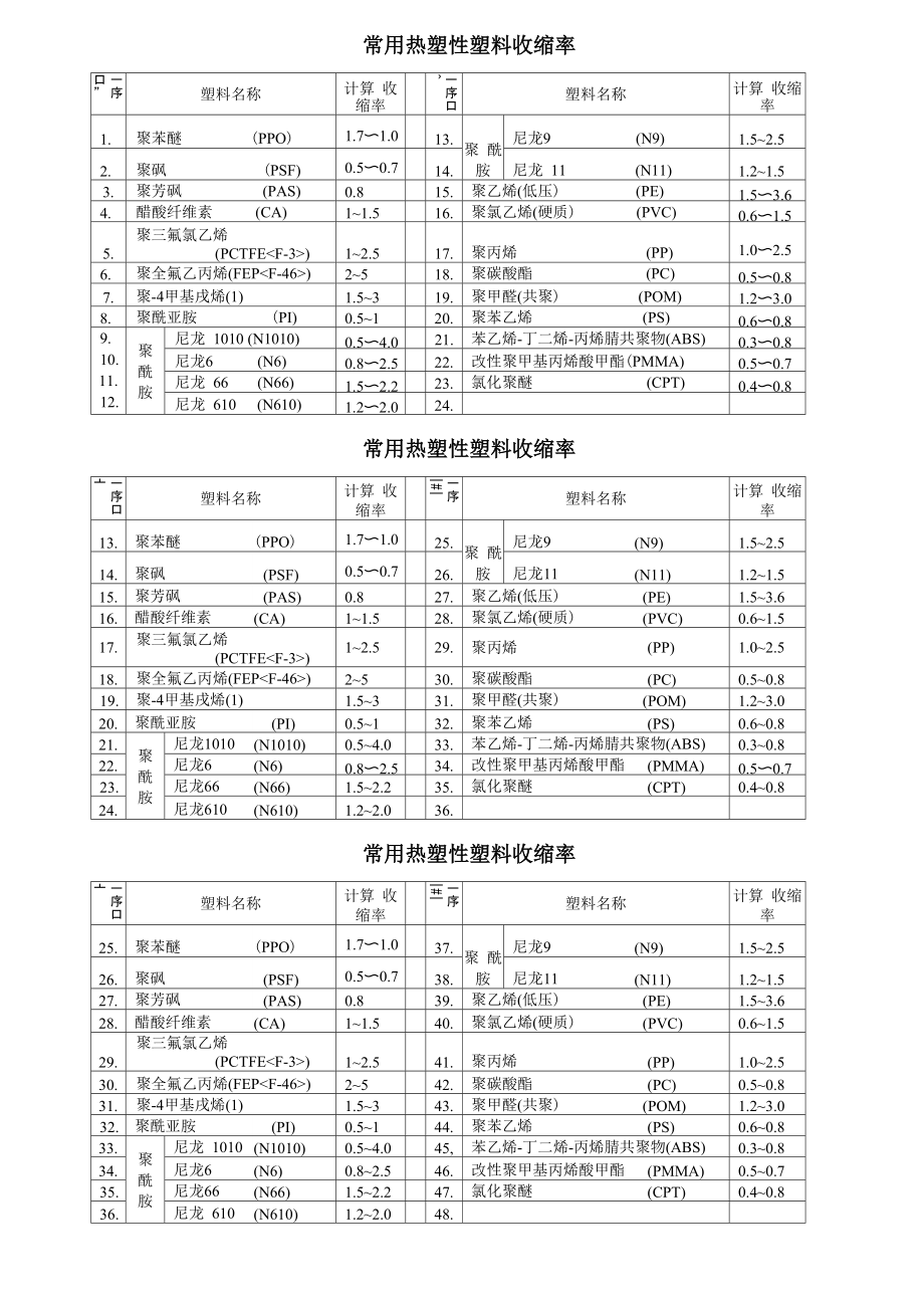 常用热塑性塑料收缩率_第1页